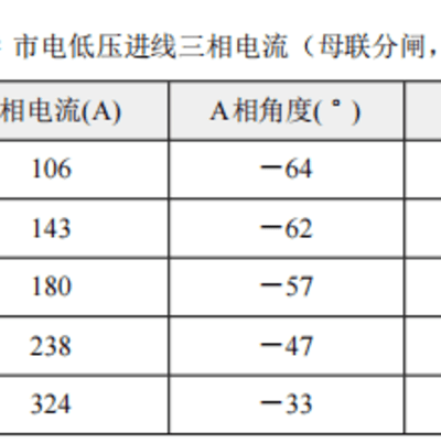 三相電能質(zhì)量分析儀對(duì)某場(chǎng)地?zé)艄庹竟╇娤到y(tǒng)電能質(zhì)量三相不平衡原因分析