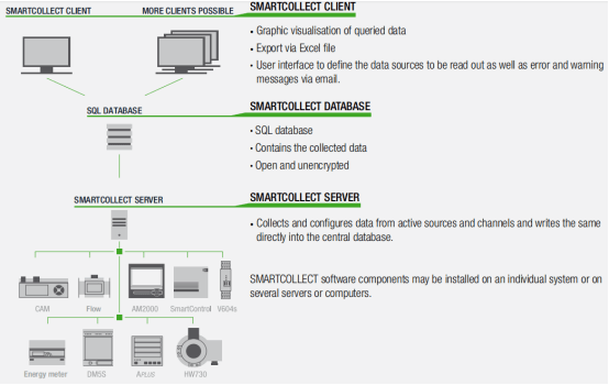 smartcollect能源管理模塊化設(shè)計(jì)